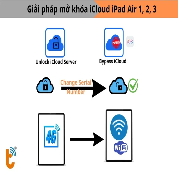 giai-phap-mo-khoa-icloud-ipad-air-2-tai-thanh-trung-mobile