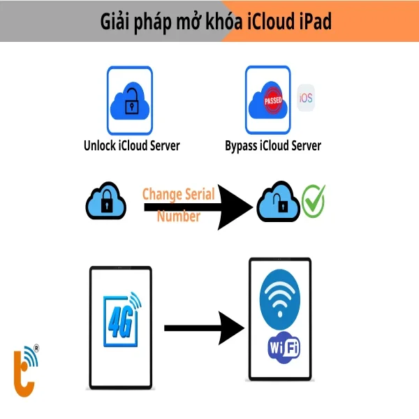 giai-phap-mo-khoa-icloud-ipad-tai-thanh-trung-mobile