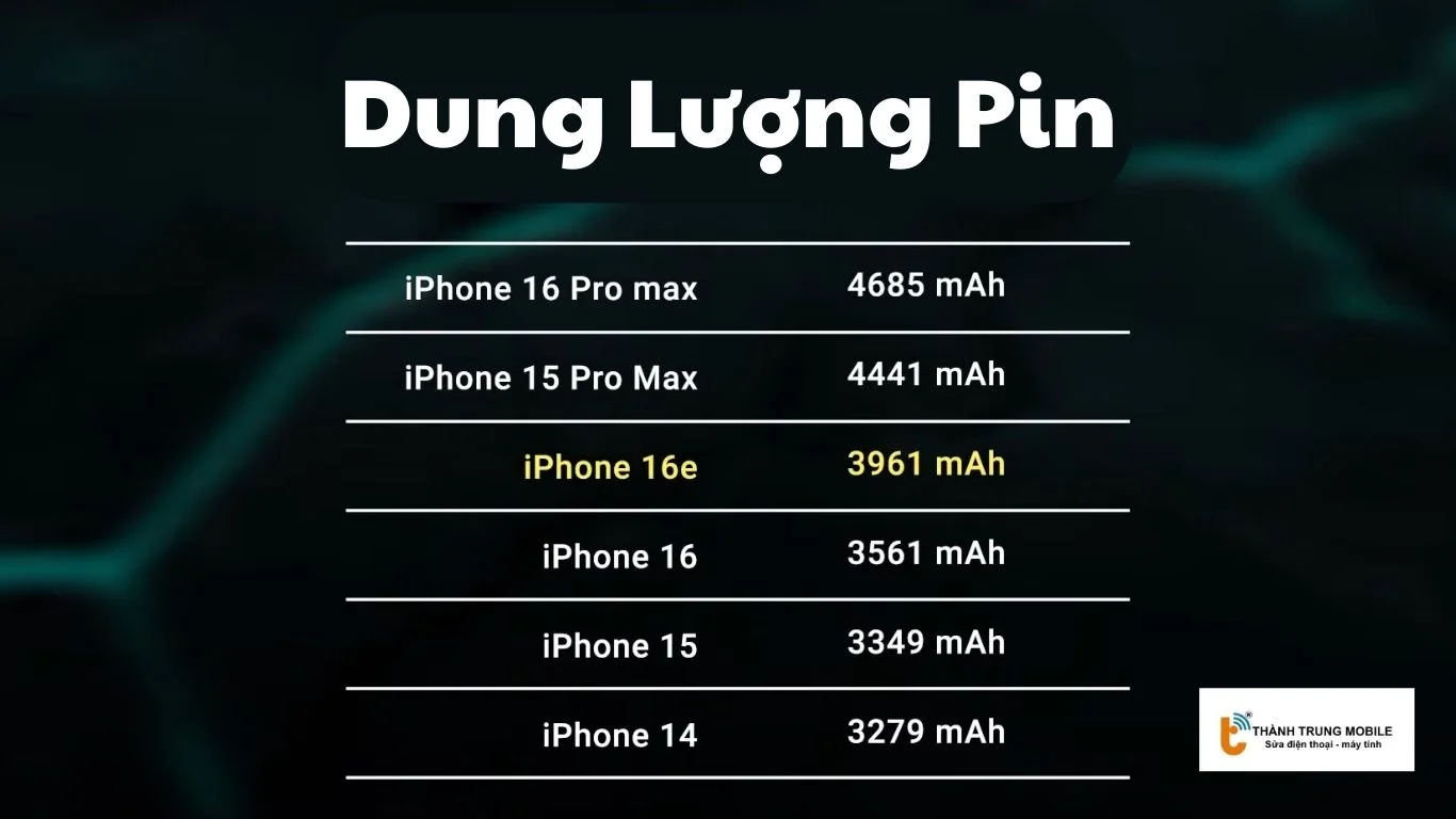 Dung lượng pin iPhone 16e và các iPhone khác