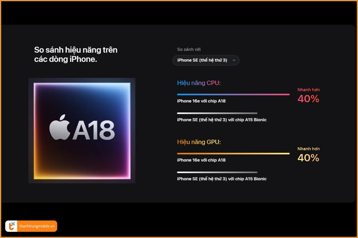 Hiệu năng mạnh mẽ với chip A18 Bionic