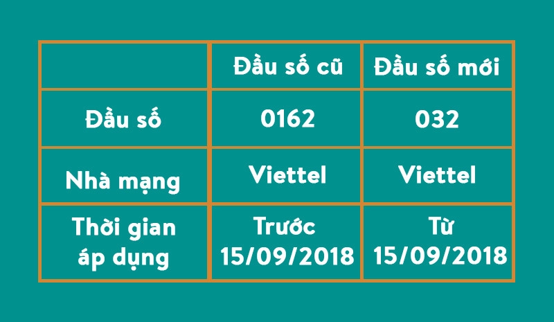 032 là mạng gì?