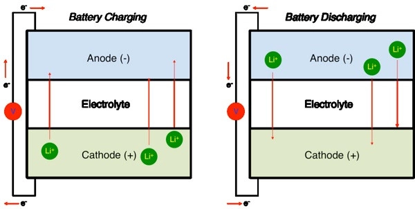 Nguyên lý hoạt động của pin