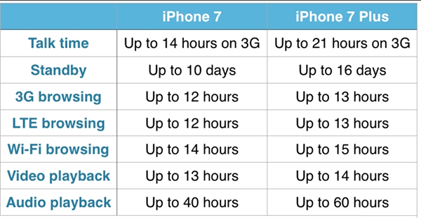 Bảng so sánh dung lượng pin iPhone 7 - iPhone 7 Plus