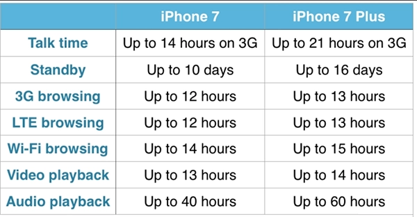 Bảng so sánh dung lượng pin iPhone 7 - iPhone 7 Plus
