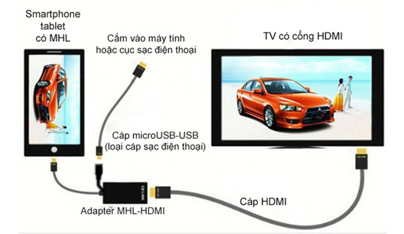 Sơ đồ kết nối adapter với smartphone và Tivi