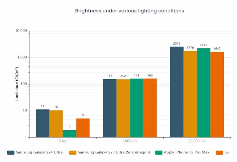 Biểu đồ phân tích độ sáng trong các điều kiện sáng khác nhau