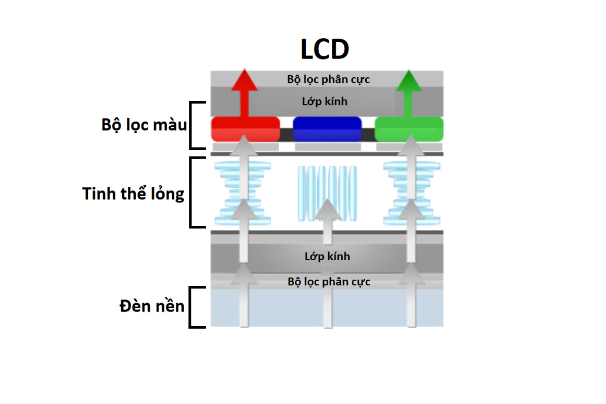 Màn Hình Lcd Là Gì Sự Khác Biệt Với Màn Hình Oled ứng Dụng 6970