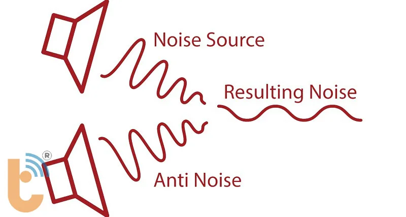 Sóng âm nhiễu gặp một sóng âm khác có cùng tần số nhưng biên độ ngược, cả hai sẽ triệt tiêu lẫn nhau.
